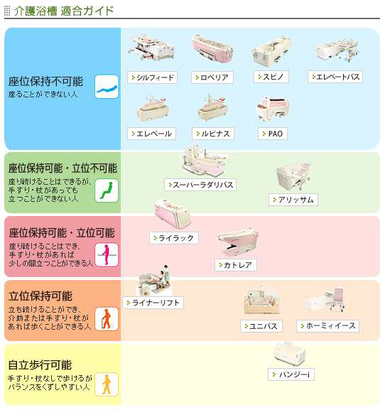 SAKAI MEDICAL의 입욕 지원 시스템