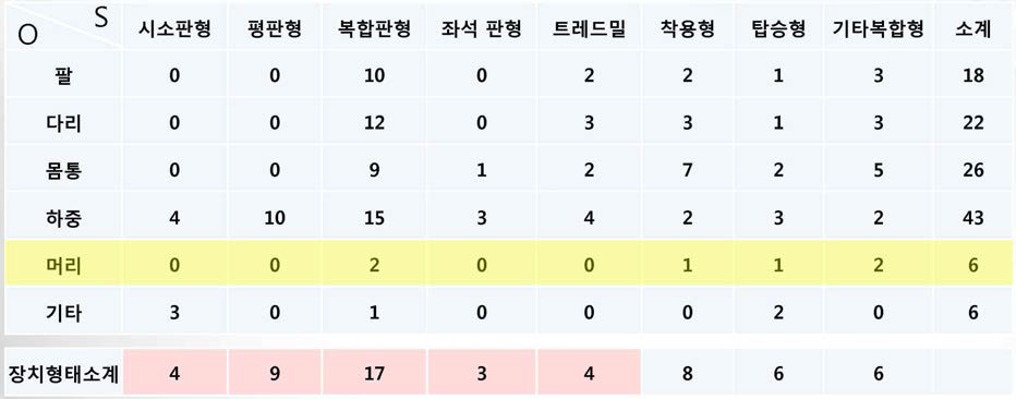 균형재활로봇 기술의 OS 매트릭스