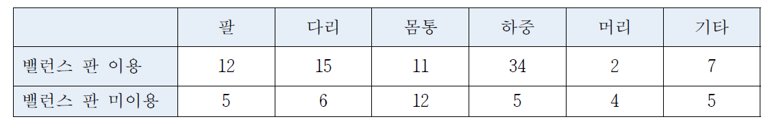 균형재활로봇 장치 종류별 측정 부분 비중