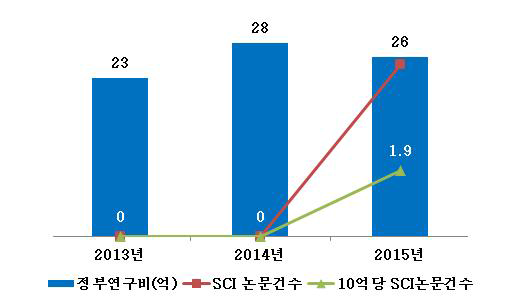 정부연구비 1억 원당 논문건수 (‘13~’15)