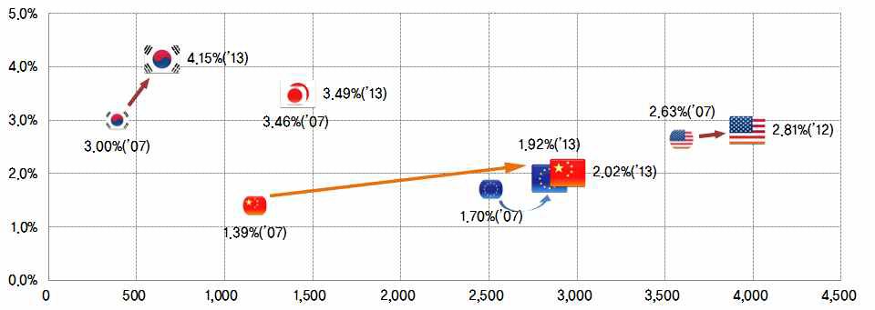 국가별 연구개발 투자 및 GDP대비비중 추이 비교 (’07→’13)