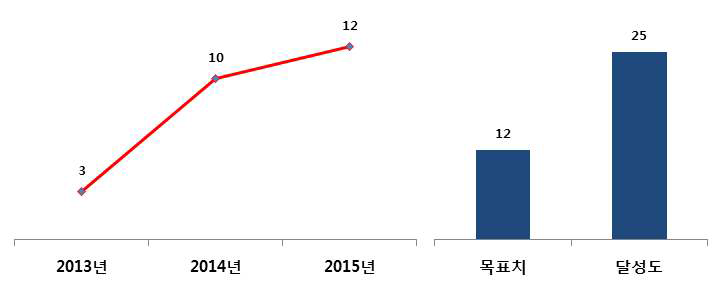 연차별 시제품 개발 달성현황 및 목표대비 2015년 달성도