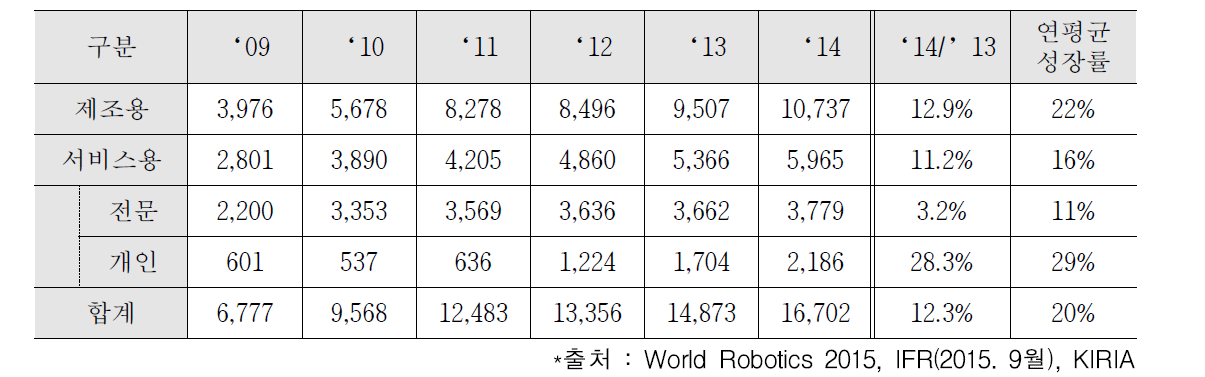 세계 로봇시장 규모 추이