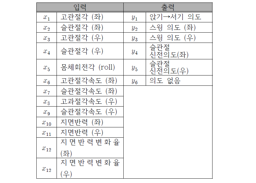 인공신경망의 입력 및 출력 신호