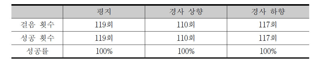 센서 기반의 보행 상태 검출 알고리즘 성공률 평가 결과