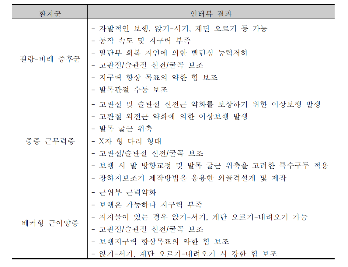 포커스 그룹 인터뷰 결과