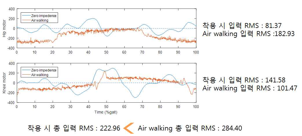 영임피던스 모드와 Air walking의 입력 사용량 비교