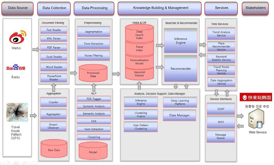 사용자 패턴 분석 기반 추천 서비스 구조