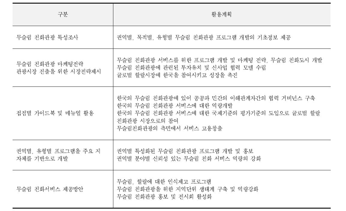 연구 개발 결과의 활용계획