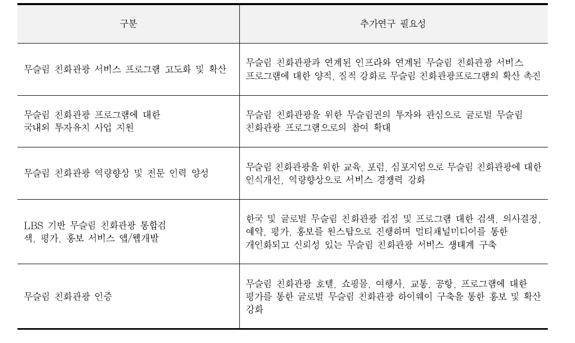 무슬림 친화관광 추가연구 필요성