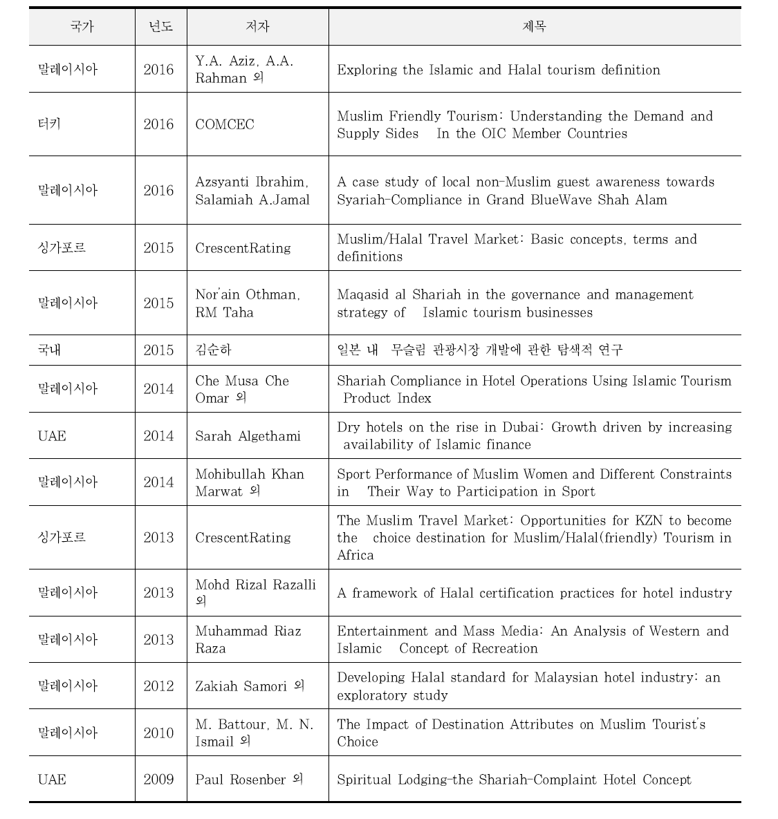 연구개발과정에서 수집한 해외과학 기술정보