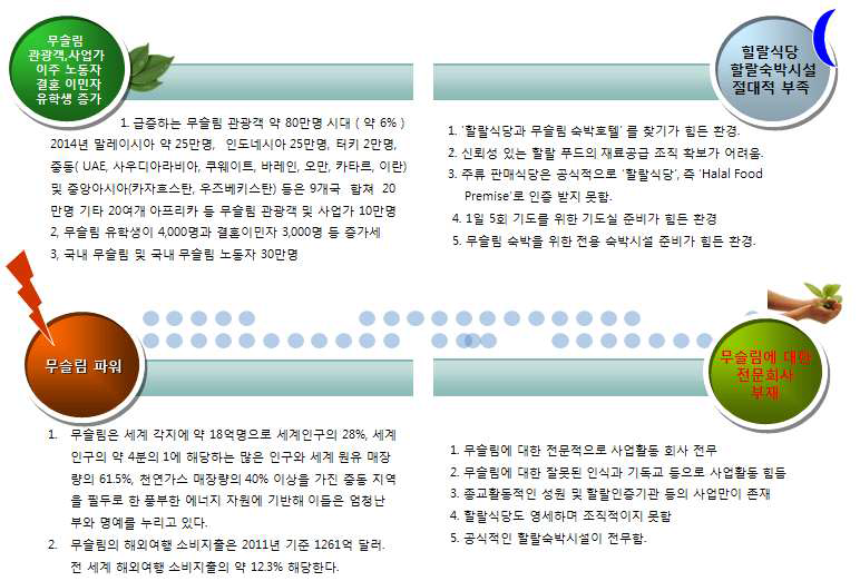 국내 무슬림 관광의 문제점