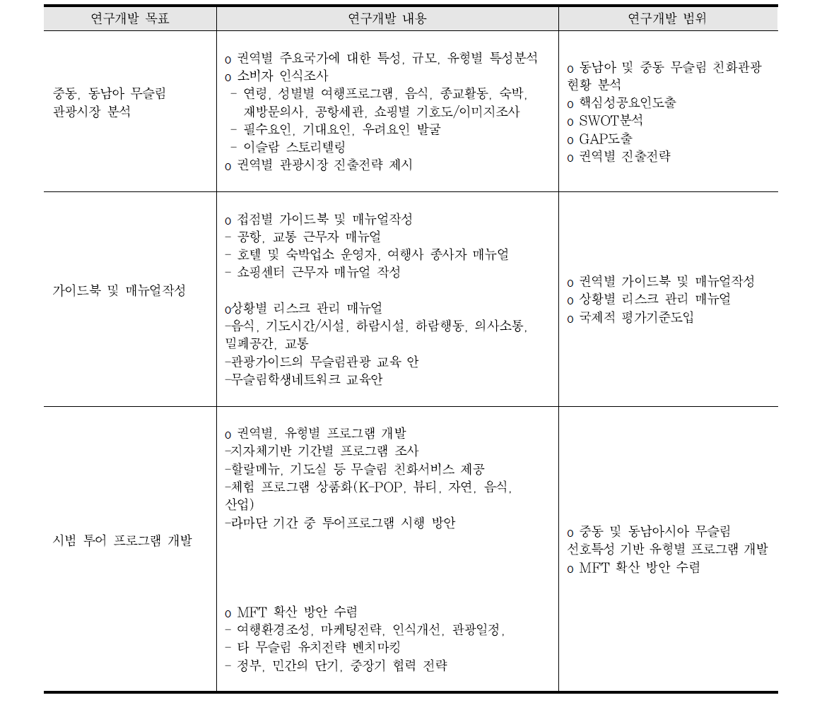 연구개발 내용 및 범위