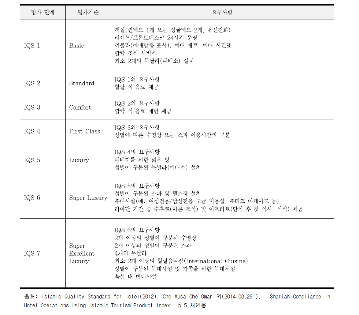 이슬람식 호텔을 위한 기본 요구조건(IQS)