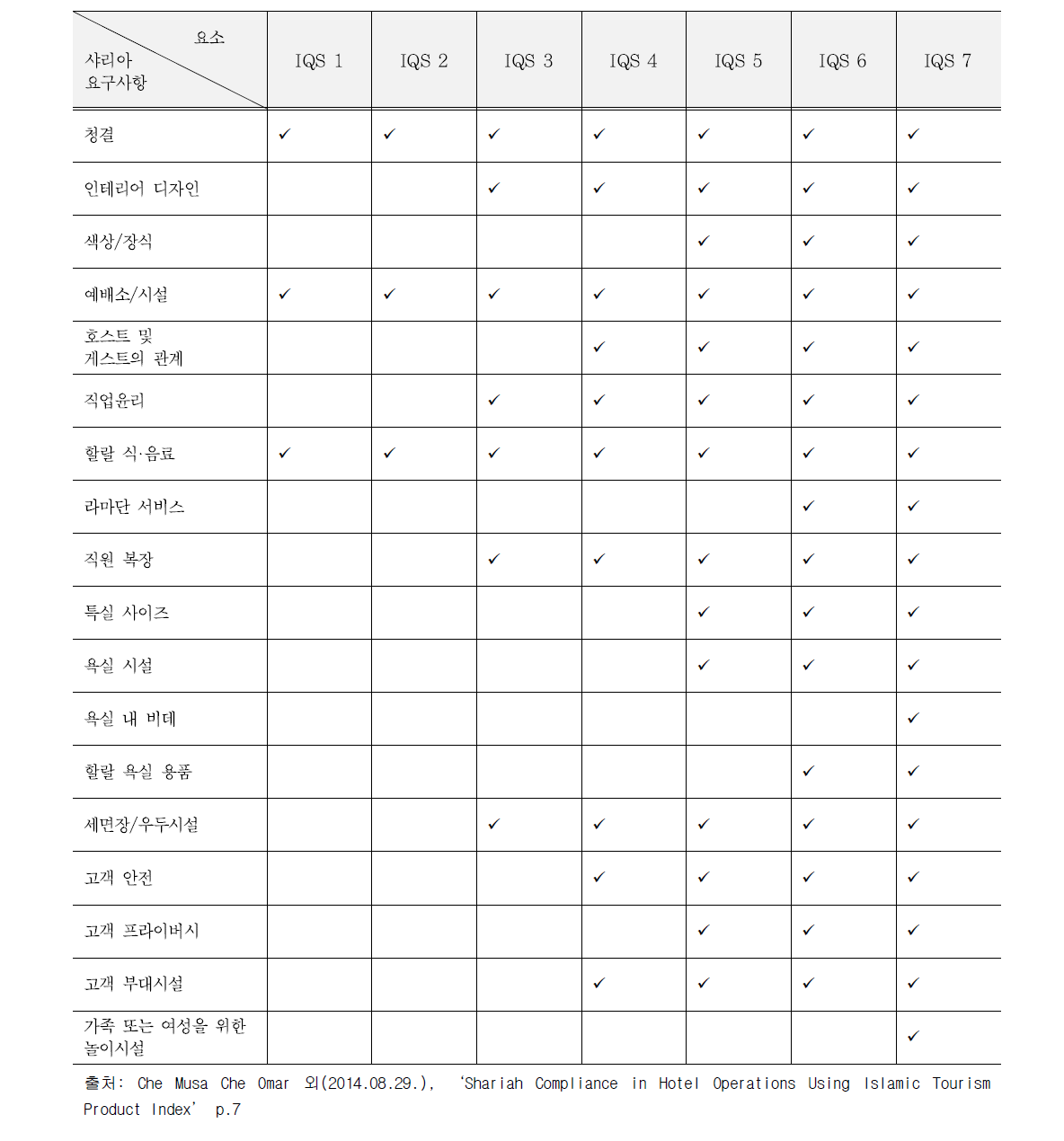 IQS의 이슬람 관광 상품 인덱스(ITPI)