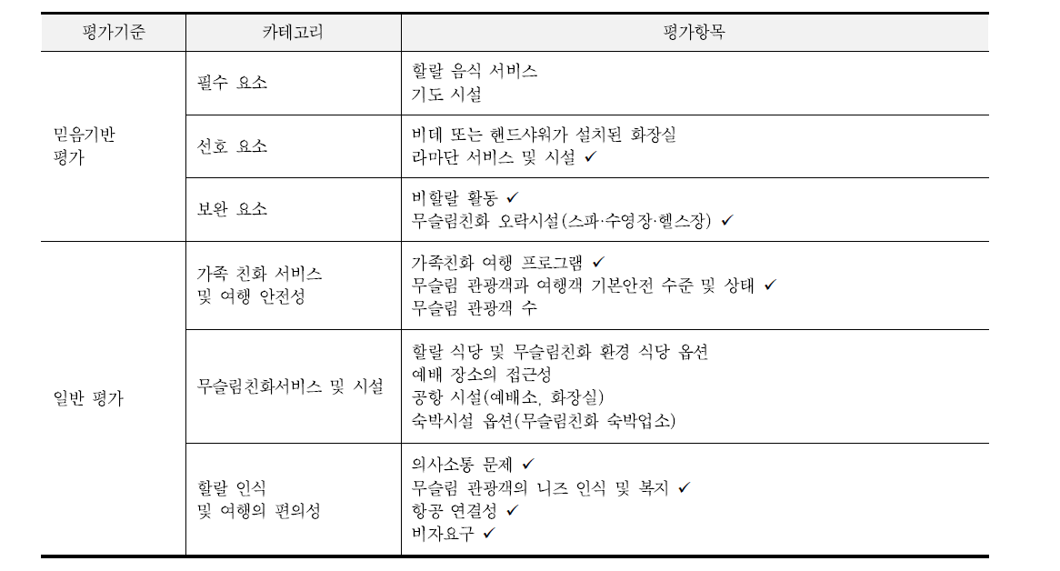 CrescentRating의 믿음 기반 및 일반 관광 평가 기준 및 항목