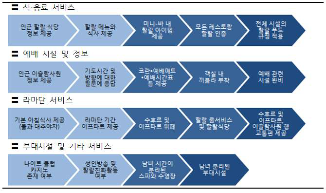 CrescentRating사의 서비스 부문별 평가 항목 기준