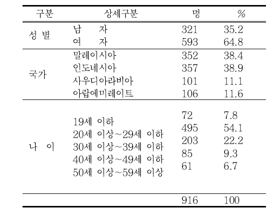 4개국 방한무슬림 설문자 특성