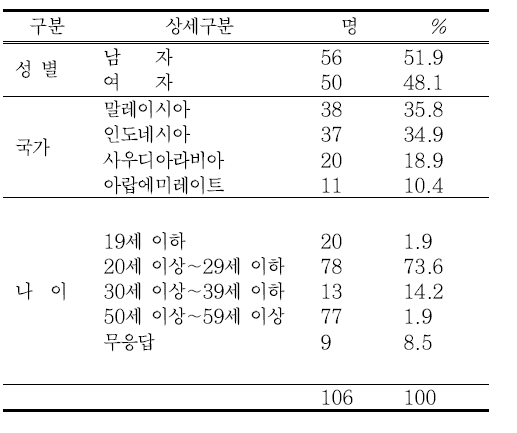 4개국 거주자무슬림 설문자 특성