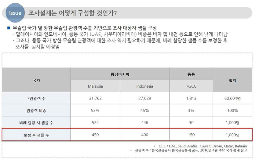 설문조사설계 구성