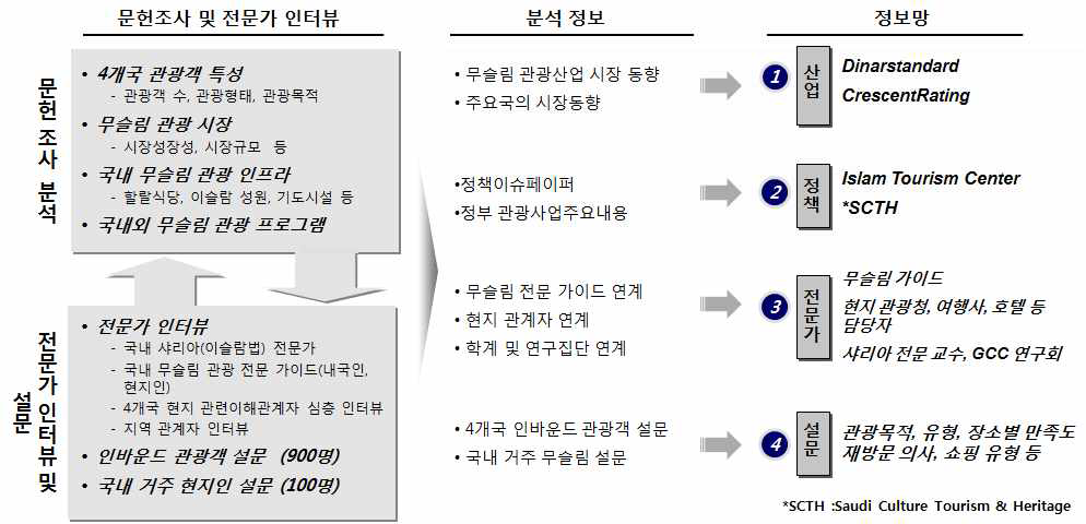 중동 동남아 무슬림관광객 특성 분석 및 방법