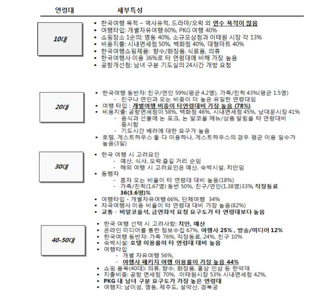 인도네시아 연령별 관광객 특성