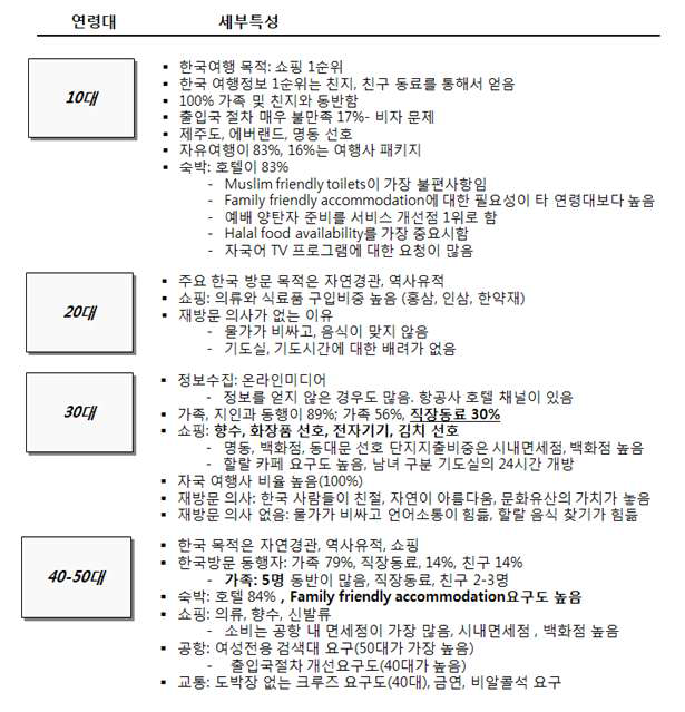 사우디아라비아 연령별 관광객 특성