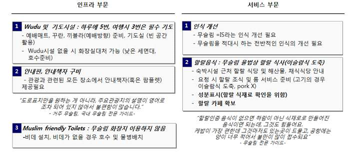 특성분석을 통한 무슬림 관광객 유치를 위한 기본인프라 및 서비스