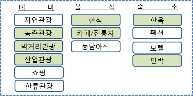 동남아 가치제안 전략