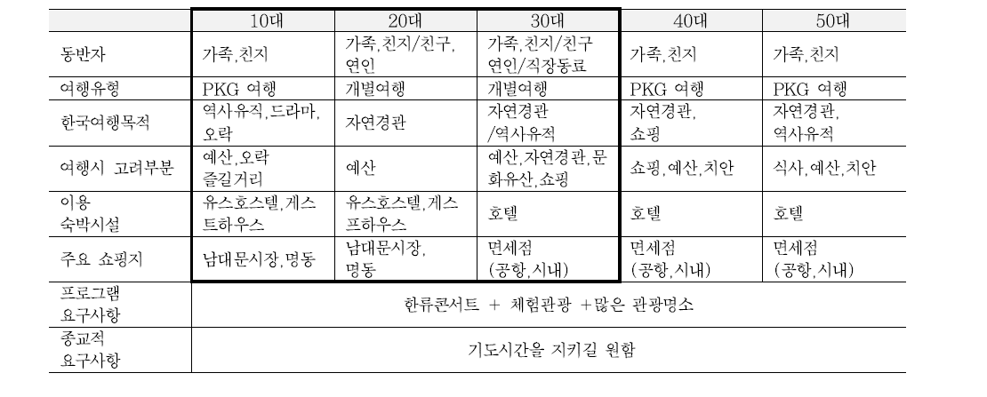 동남아 관광객 타게팅