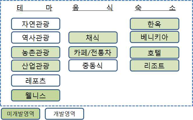 중동 가치제안 전략