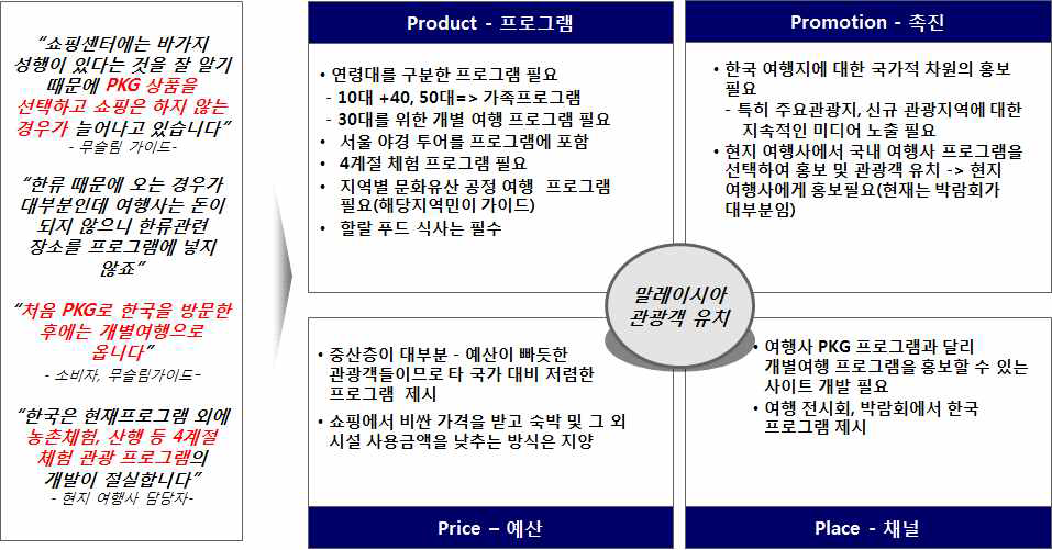 말레이시아 관광객 대상 마케팅 전략