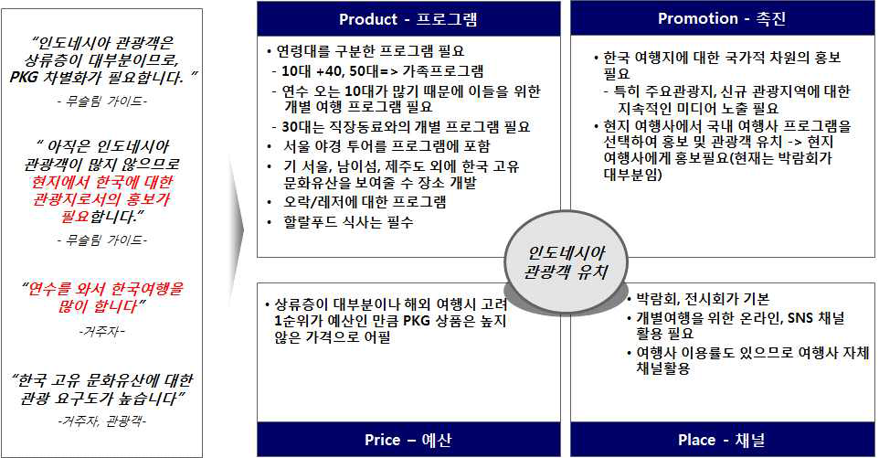 인도네시아 관광객 대상 마케팅 전략