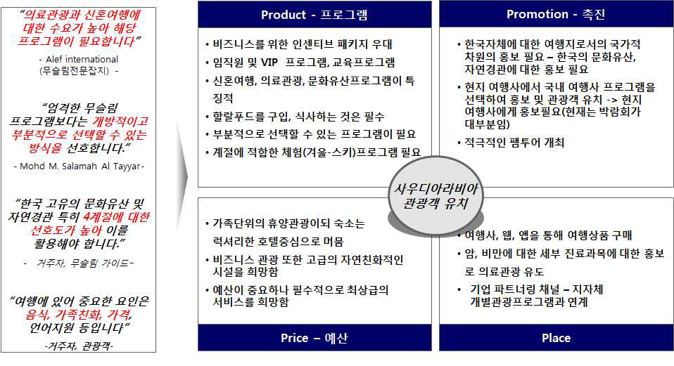 사우디아라비아 관광객 대상 마케팅 전략