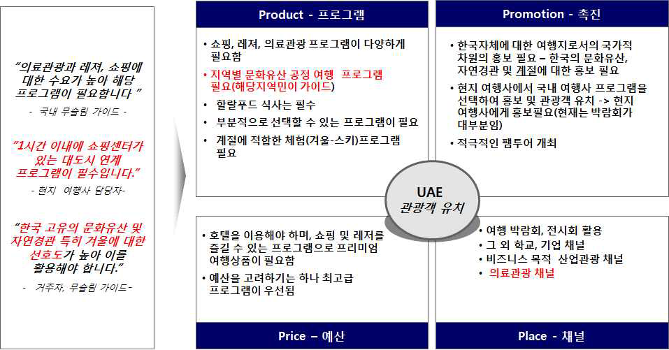 UAE 관광객을 대상으로 하는 마케팅 전략
