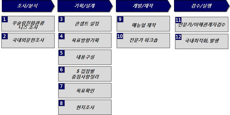 매뉴얼 작성 방법론