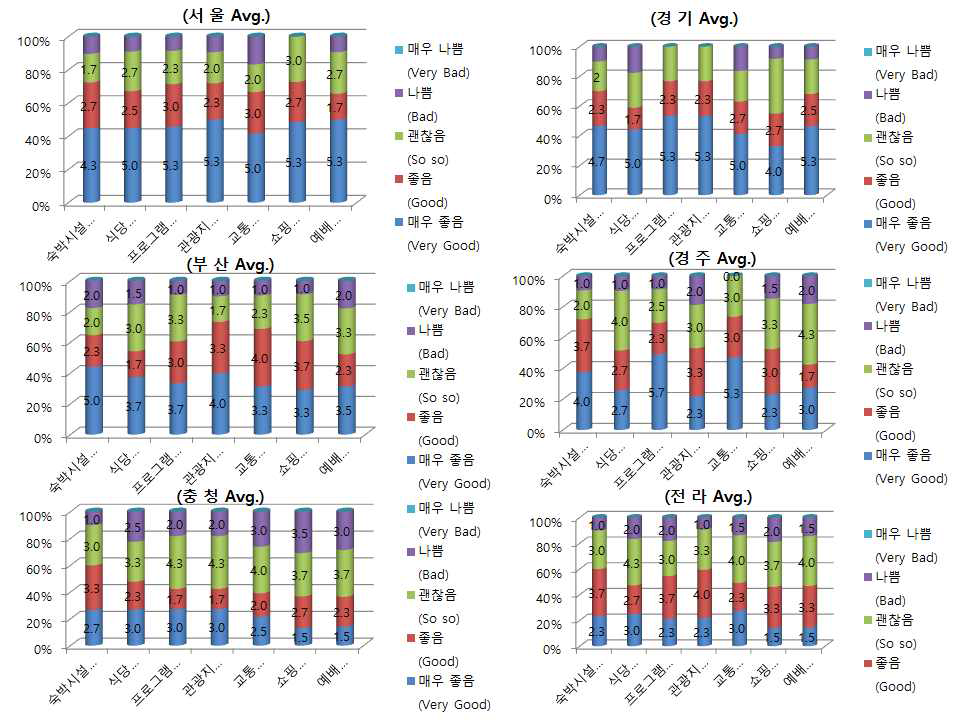 시범프로그램 종합평가(지역별)