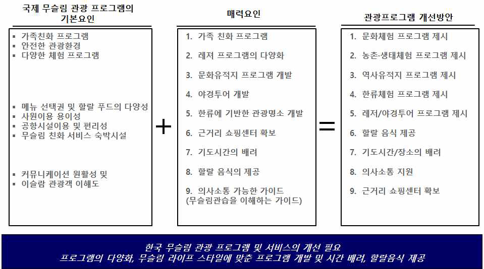 무슬림 친화관광 프로그램 개선 시사점