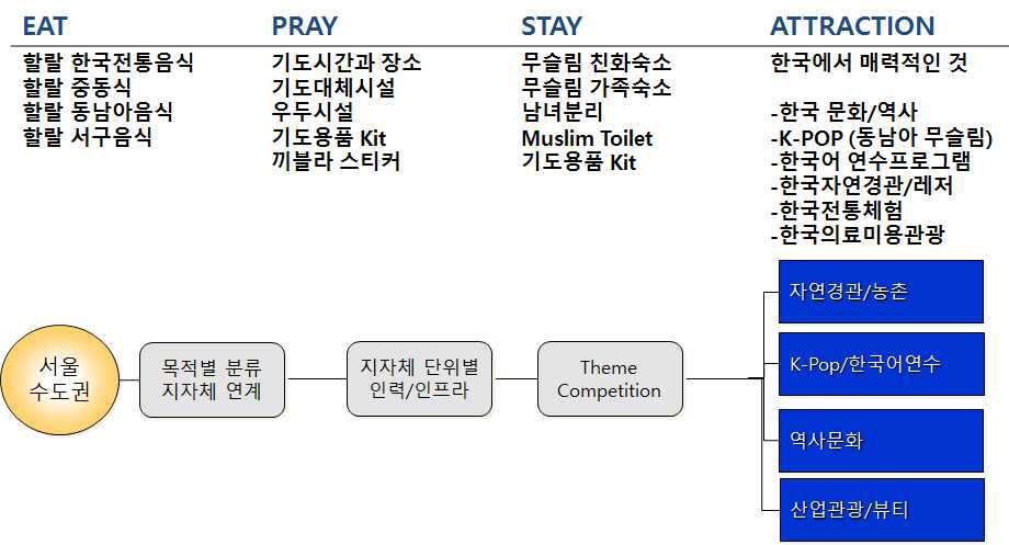 무슬림 친화관광 시사점