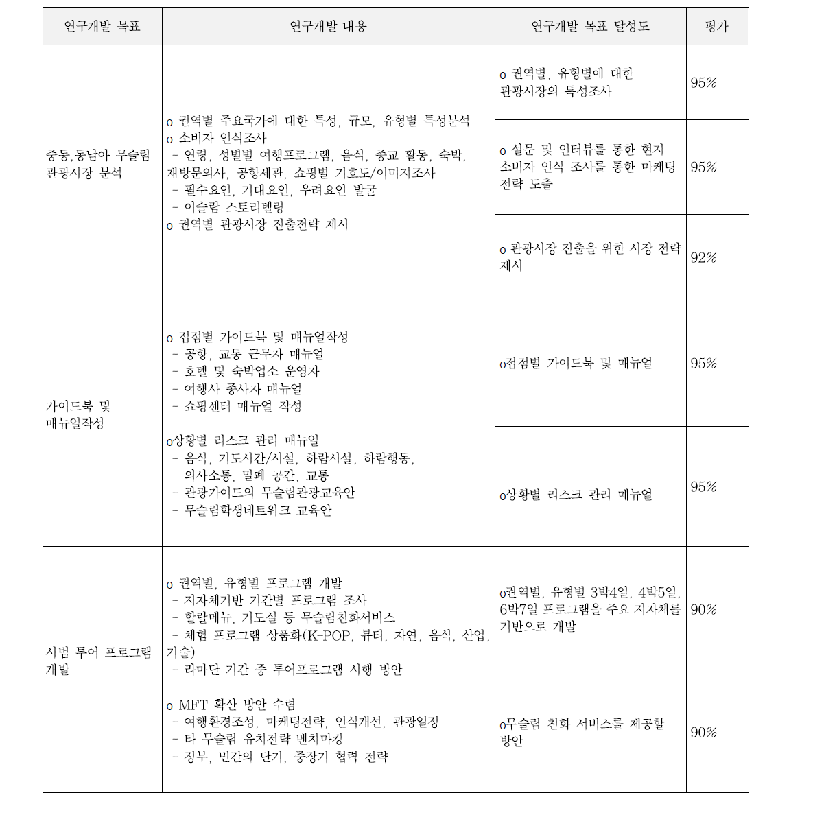 목표 달성도