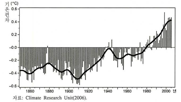 196 1- 1900 년의 평균기온 대비 기온펀채 1860 - 2005 년 )