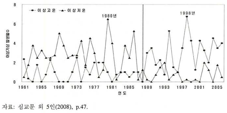 이상고온과 이상저온의 발생월수 변화(1 961-2006 년 )