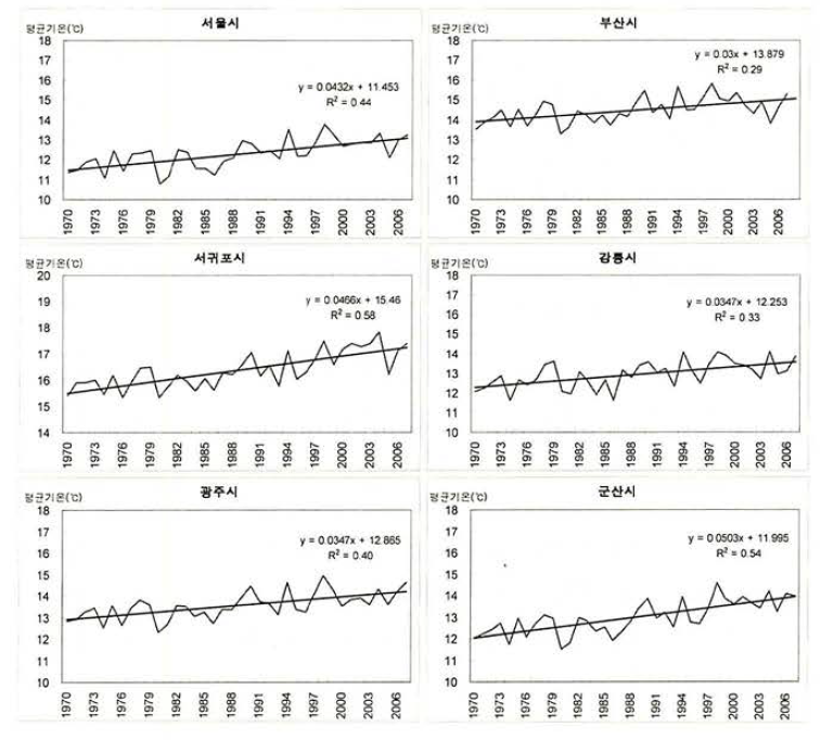 주요 관측지역의 기온변화 추세 (1970 - 2007 년)