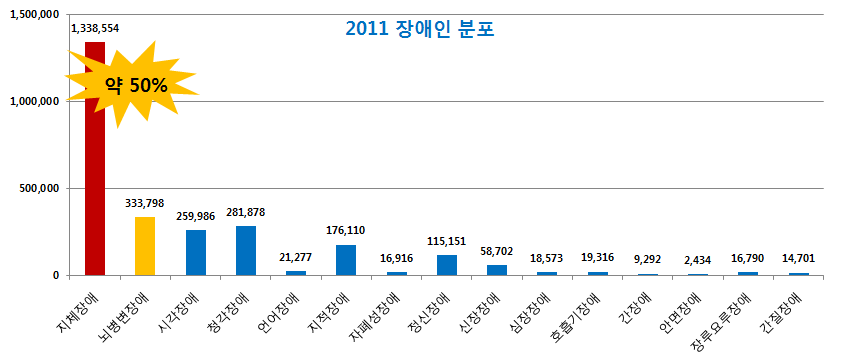 지체장애인의 인구분포