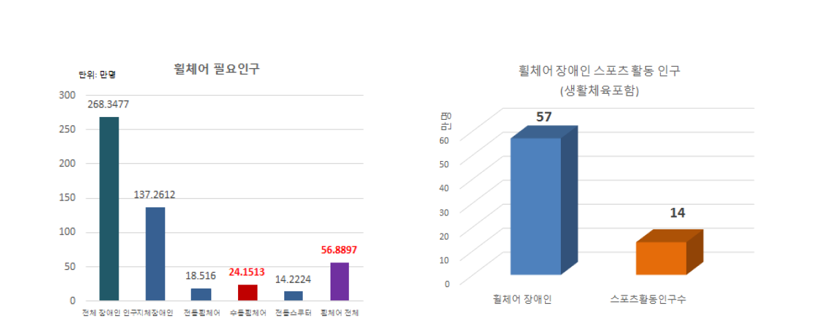 휠체어 필요인구 및 휠체어 장애인 스포츠 활동 추정인구