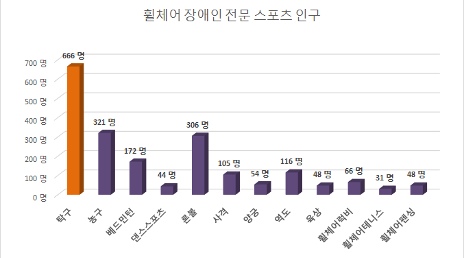 휠체어 전문 스포츠 인구분포