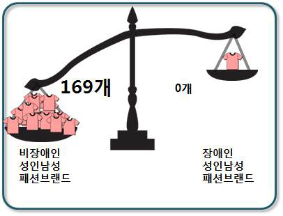 현재 우리나라 장애인의 의류산업현황 사례