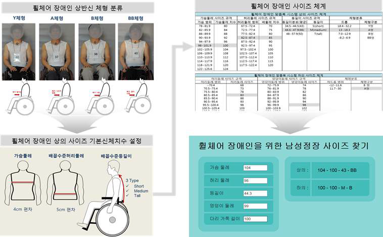 휠체어 장애인 체형분류 및 사이즈체계 국내 장애인 인체측정 조사연구 수립