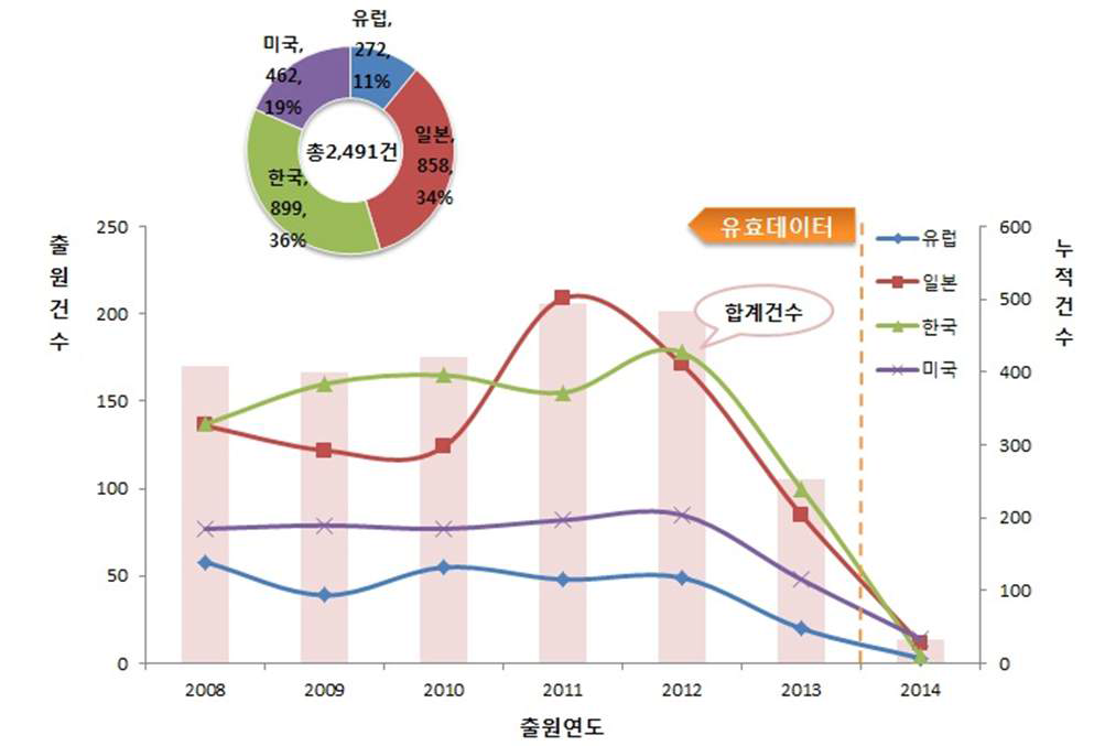 기능성 소재 특허 출원 시기