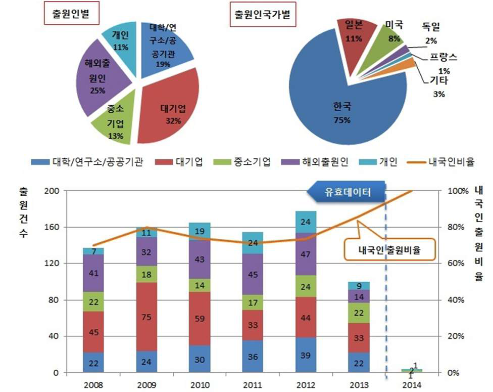 기능성 소재 특허 출원인 구분